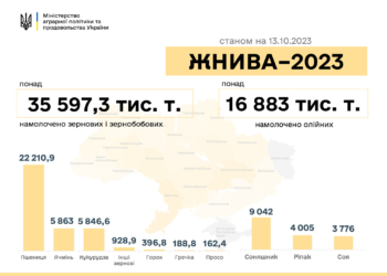 Жнива-2023: за тиждень в Україні намолочено ще плюс 5,78 млн тонн зернових та олійних культур