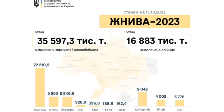 Жнива-2023: за тиждень в Україні намолочено ще плюс 5,78 млн тонн зернових та олійних культур