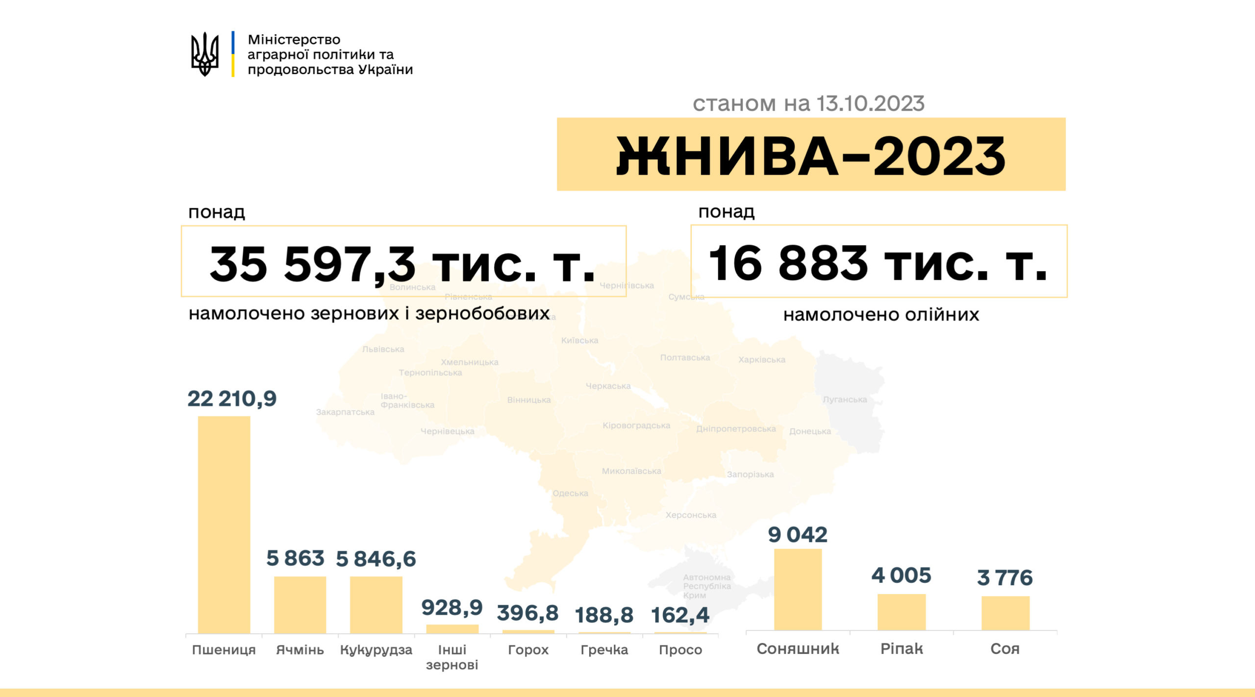 Жнива-2023: за тиждень в Україні намолочено ще плюс 5,78 млн тонн зернових та олійних культур