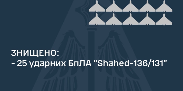 Вночі над Україною збито 25 з 33 ворожих «Шахедів»