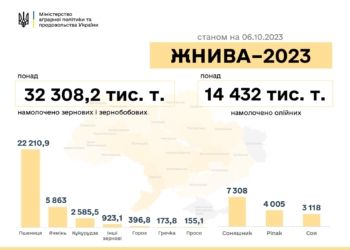 Жнива-2023: в Україні за тиждень зібрали ще 5 млн тонн нового врожаю