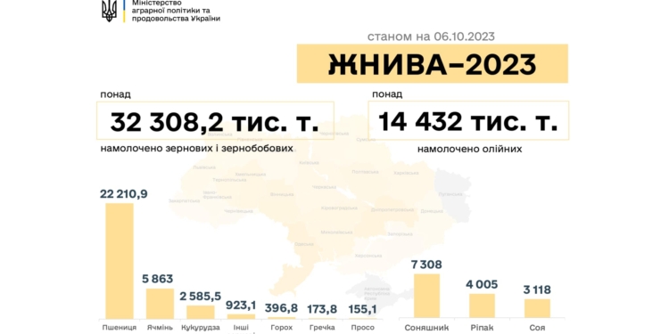 Жнива-2023: в Україні за тиждень зібрали ще 5 млн тонн нового врожаю