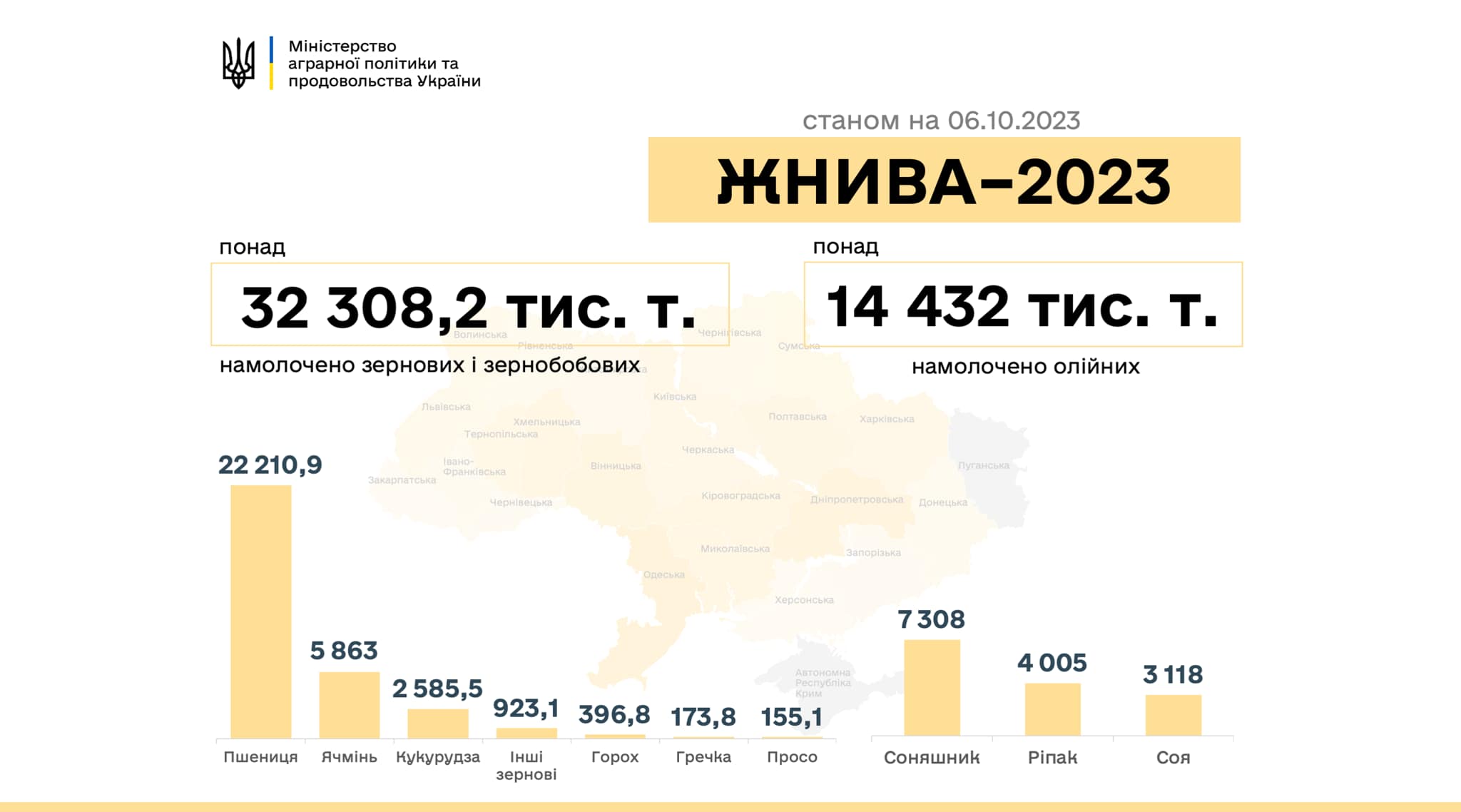 Жнива-2023: в Україні за тиждень зібрали ще 5 млн тонн нового врожаю