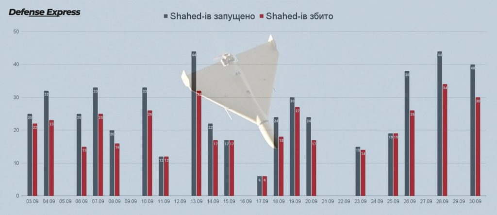 За вересень росіяни атакували Україну 503 «Шахедами». Про що свідчить статистика, та до чого треба бути готовим - DEFENSE EXPRESS 2