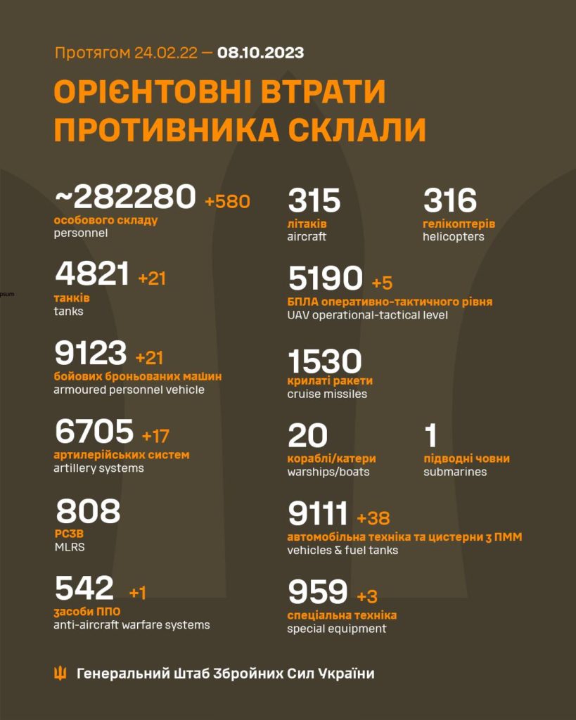 За добу в Україні ліквідовано ще 580 окупантів, загалом – понад 282 тисячі. Повні втрати ворога 2