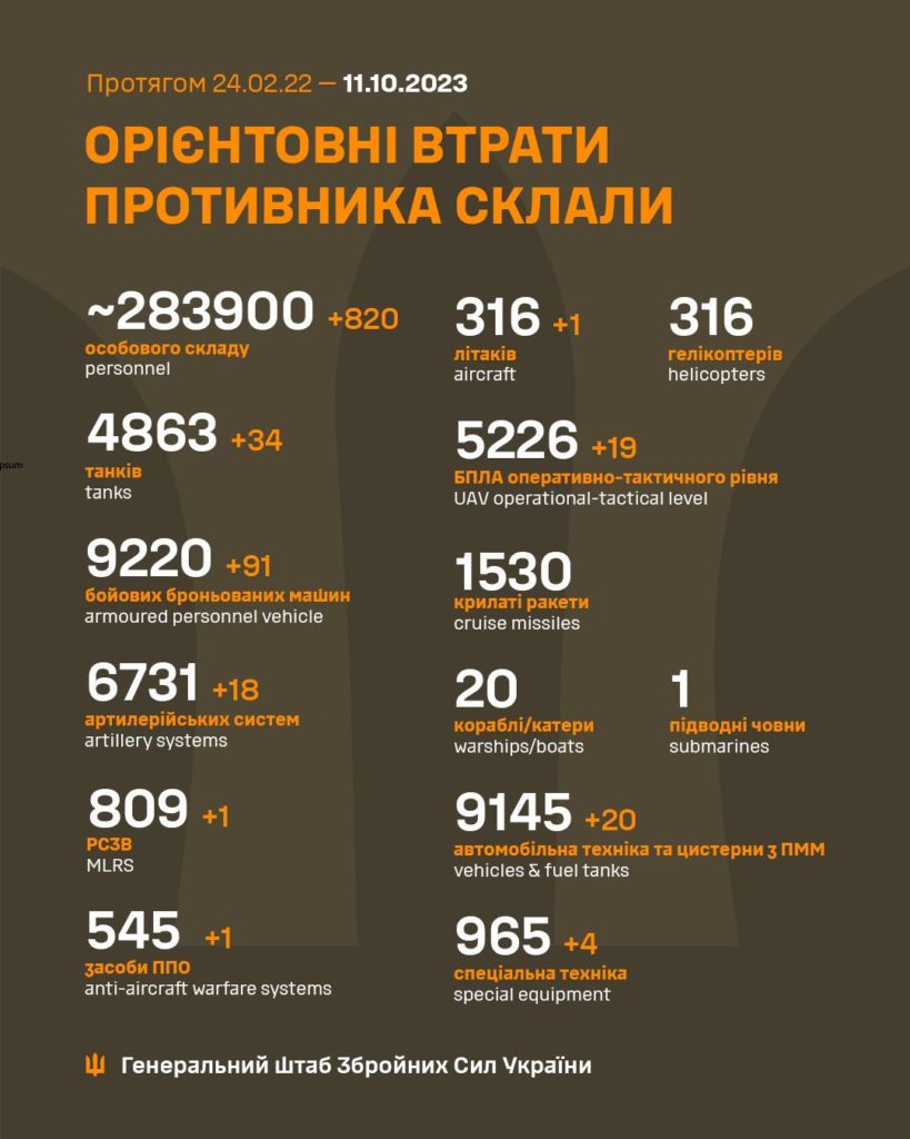 За добу в Україні ліквідовано ще 820 окупантів. Повні втрати ворога 2