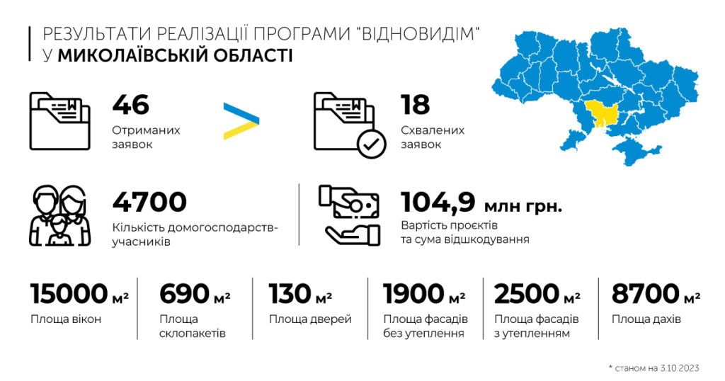 «ВідновиДІМ» на Миколаївщині: 18 ОСББ схвалено заявки на загальну суму майже 105 млн.грн. 2