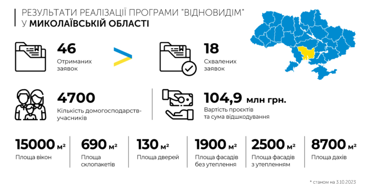 «ВідновиДІМ» на Миколаївщині: 18 ОСББ схвалено заявки на загальну суму майже 105 млн.грн.