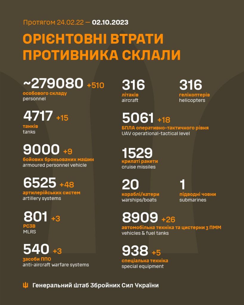 За добу в Україні ліквідовано ще 510 окупантів, загалом – понад 279 тисяч. Повні втрати ворога 2