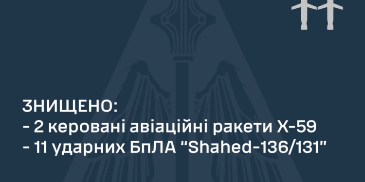 Вночі українські захисники неба збили дві із п’яти ракет Х-59 та 11 із 12 «Шахедів»