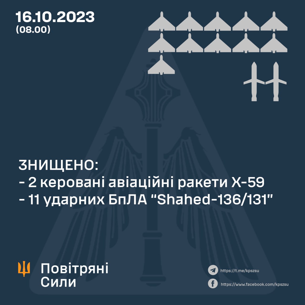 Вночі українські захисники неба збили дві із п’яти ракет Х-59 та 11 із 12 «Шахедів»