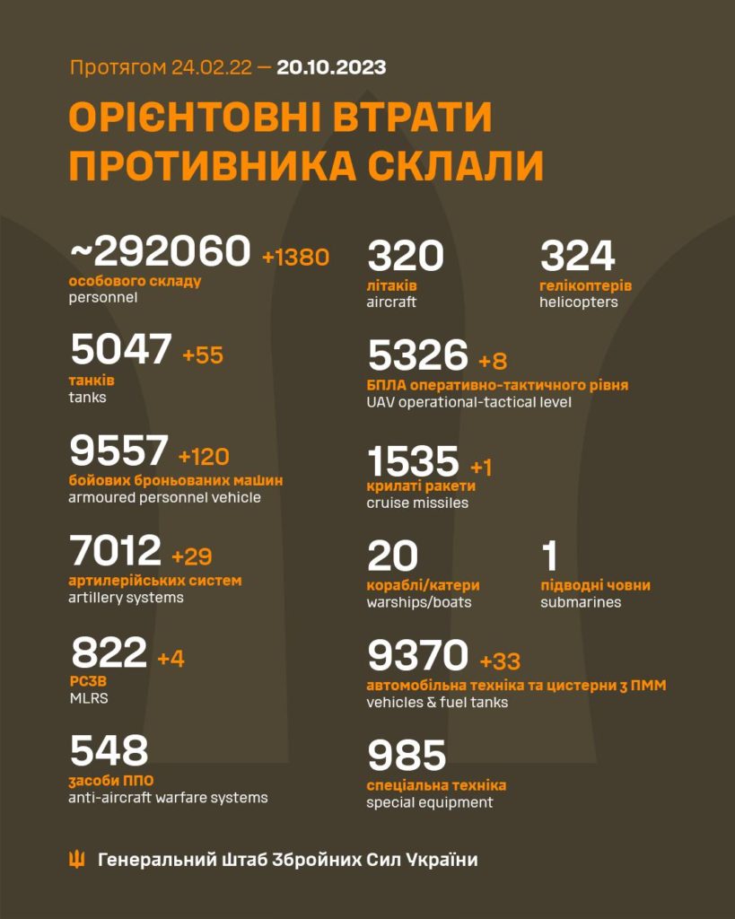 За добу в Україні ліквідовано 1380 окупантів, загалом – понад 292 тисячі. Повні втрати ворога 2