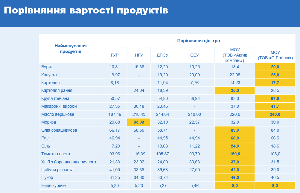 Шалені гроші. Рахункова палата підтвердила завищення цін на закупівлях продуктів Міноборони (ІНФОГРАФІКА) 2