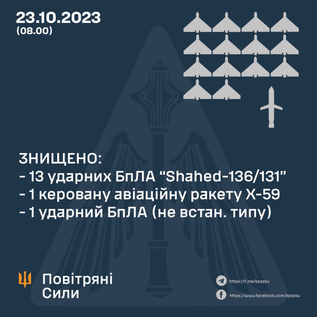 Вночі ЗСУ знищили 13 "шахедів"і ракету. І ще щось невстановлене 2