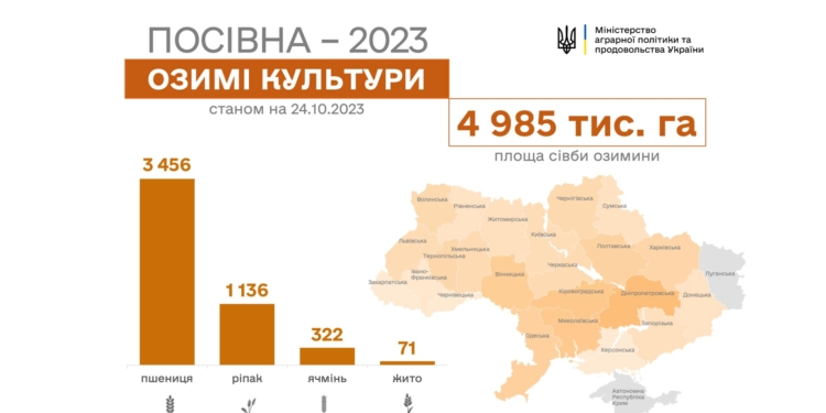Посівна-2023: за тиждень українські аграрії засіяли озиминою ще 0,5 млн.га