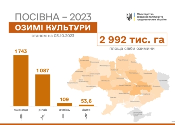 В Україні посіяно майже 3 млн га озимих культур