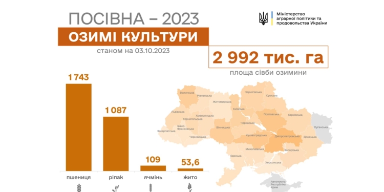 В Україні посіяно майже 3 млн га озимих культур