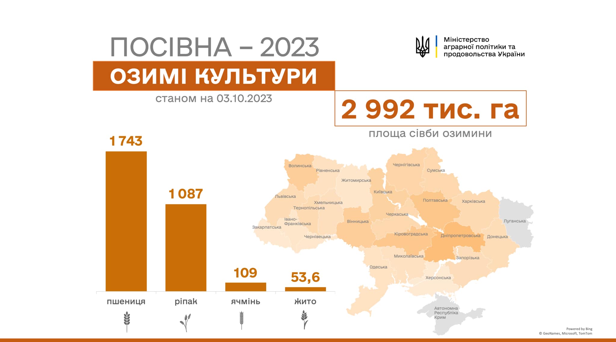 В Україні посіяно майже 3 млн га озимих культур