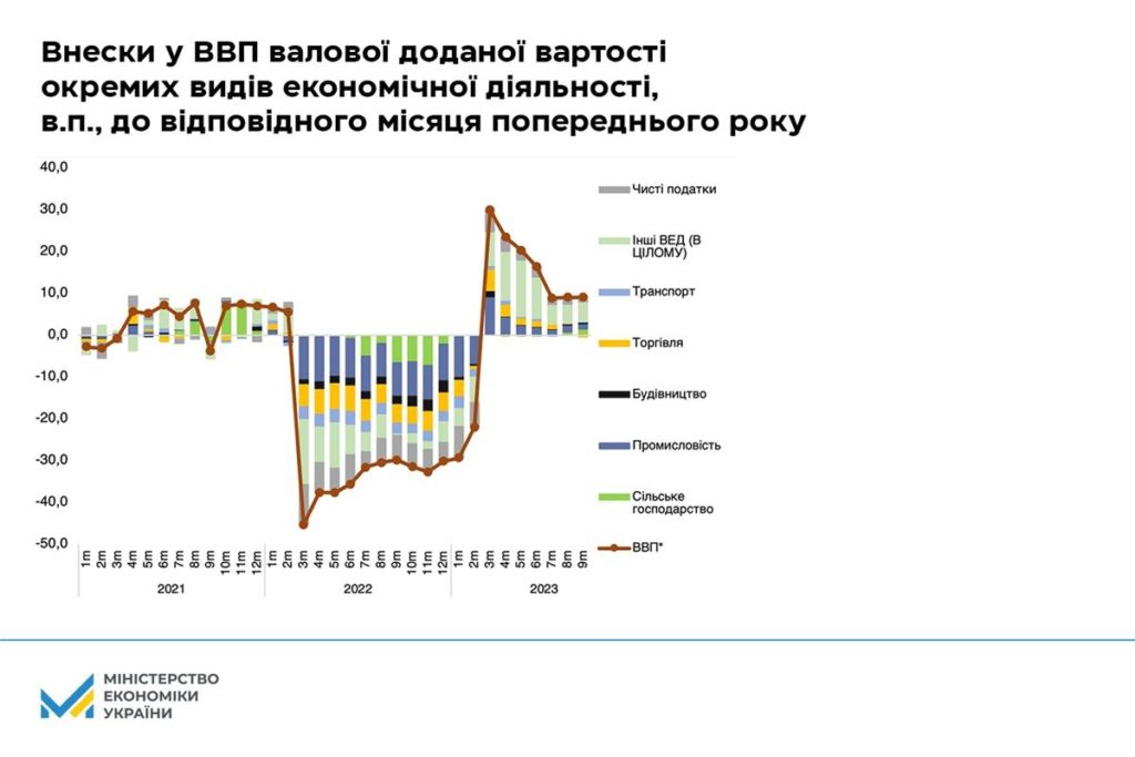 Зростання ВВП перевищило 9% - Мінекономіки (ІНФОГРАФІКА) 2