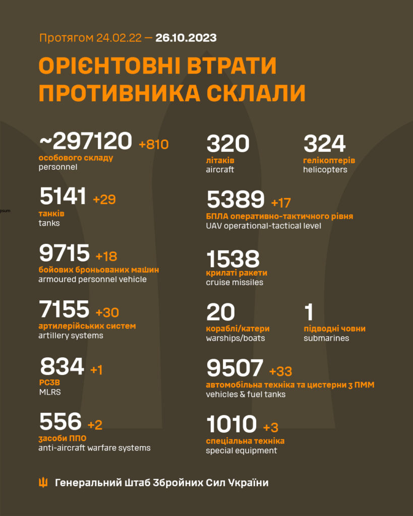 За добу в Україні ліквідовано ще 810 окупантів, загалом – понад 297 тисяч. Повні втрати ворога 2