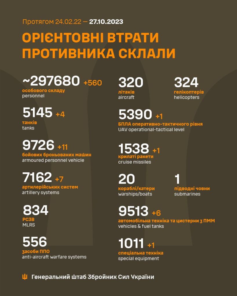 За добу в Україні ліквідовано ще 560 окупантів. Повні втрати ворога 2