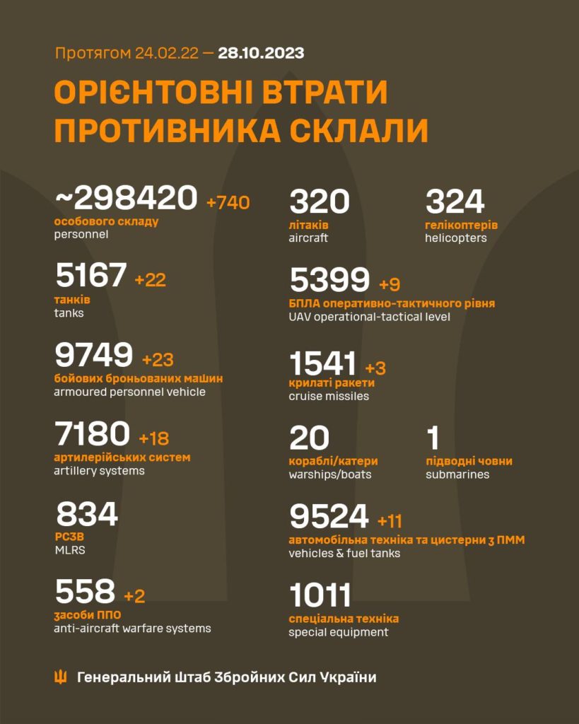 За добу в Україні ліквідовано ще 740 окупантів, загалом – понад 298 тисяч. Повні втрати ворога 2