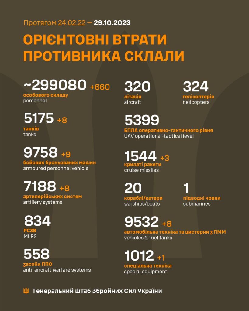 За добу в Україні ліквідовано ще 669 окупантів, загалом – понад 299 тисяч. Повні втрати ворога 2