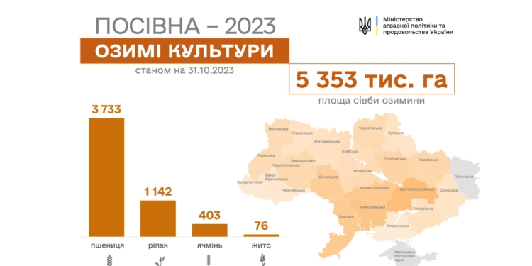 За тиждень в Україні посіяно ще +362 тис.га озимих зернових культур