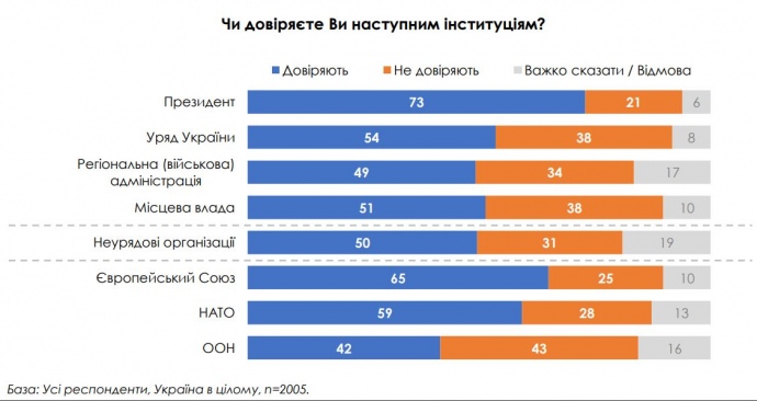 Зеленський наважився на вибори? Соцопитування твердить про 73% довіри 2