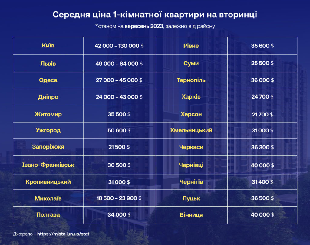 Як війна змінює ринок нерухомості. Ситуація в регіонах України 4