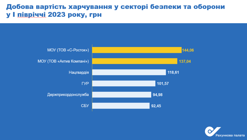 Шалені гроші. Рахункова палата підтвердила завищення цін на закупівлях продуктів Міноборони (ІНФОГРАФІКА) 4