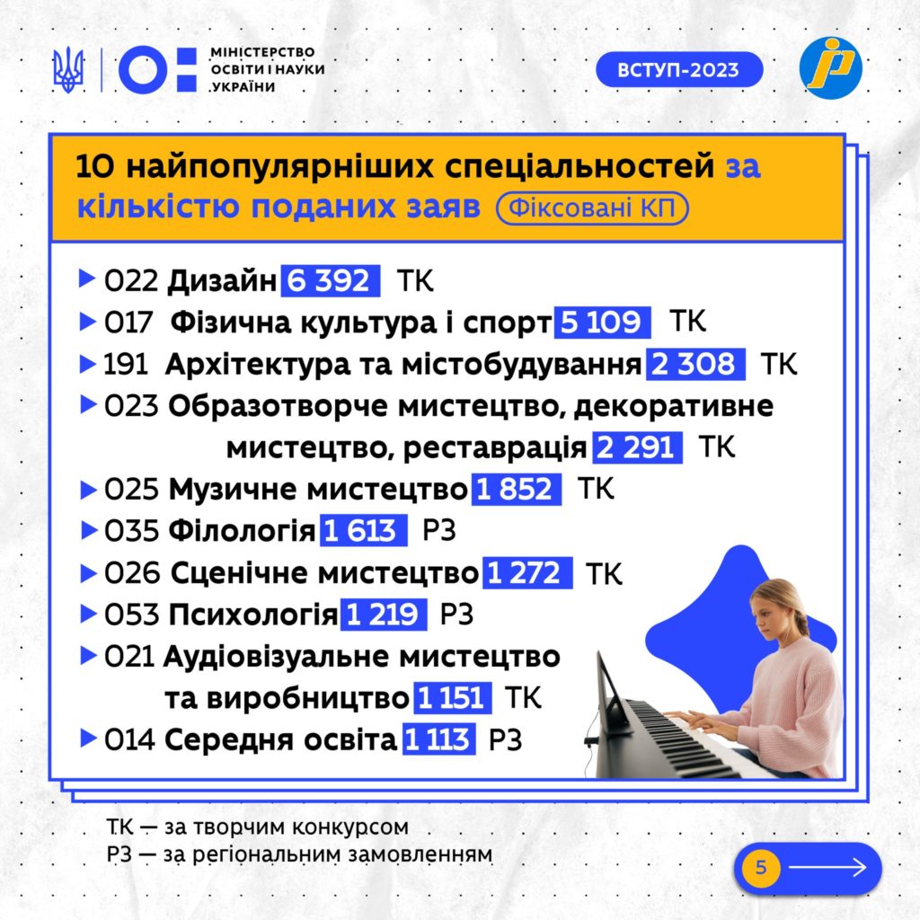 Хай розум не спить. Найпопулярніші спеціальності за результатами вступної кампанії (ІНФОГРАФІКА) 11