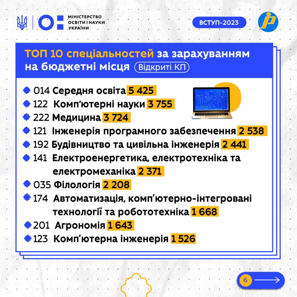 Хай розум не спить. Найпопулярніші спеціальності за результатами вступної кампанії (ІНФОГРАФІКА) 13