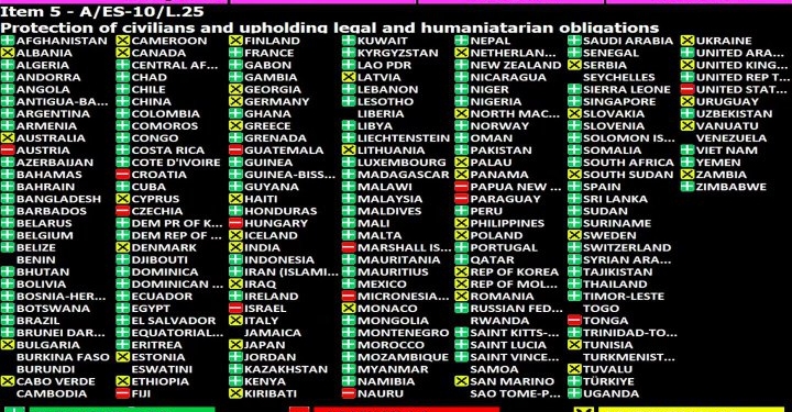 Генеральна Асамблея ООН прийняла резолюцію щодо кризи в Газі