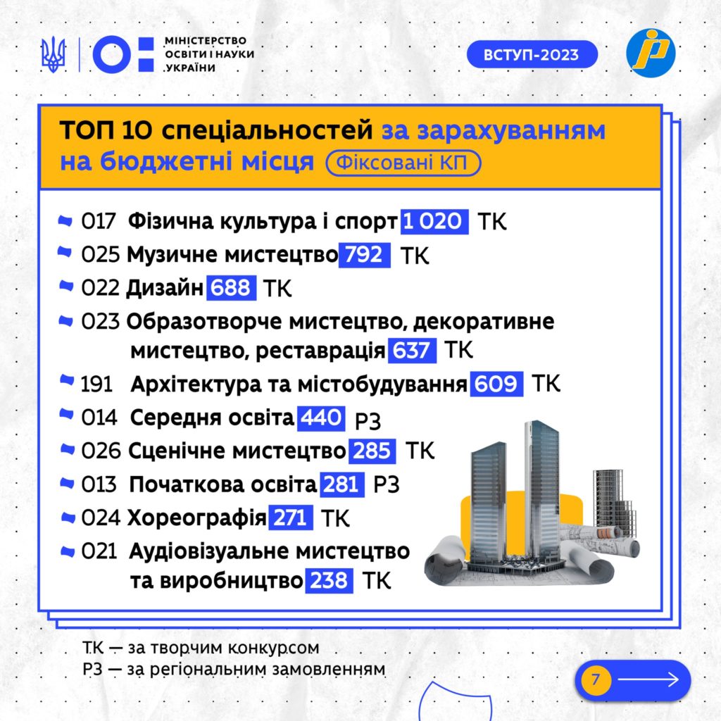 Хай розум не спить. Найпопулярніші спеціальності за результатами вступної кампанії (ІНФОГРАФІКА) 15