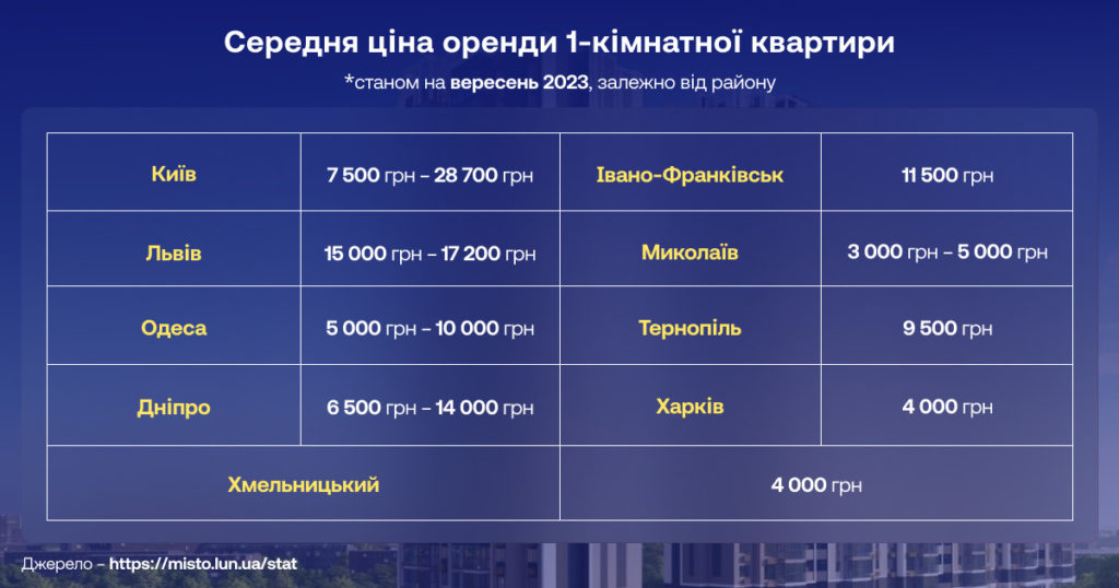 Як війна змінює ринок нерухомості. Ситуація в регіонах України 2