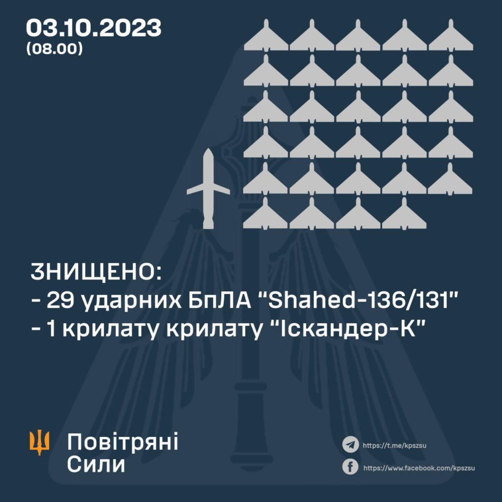 За ніч ЗСУ знищили 1 "Іскандер" і 29 ударних БпЛА «Shahed» 2