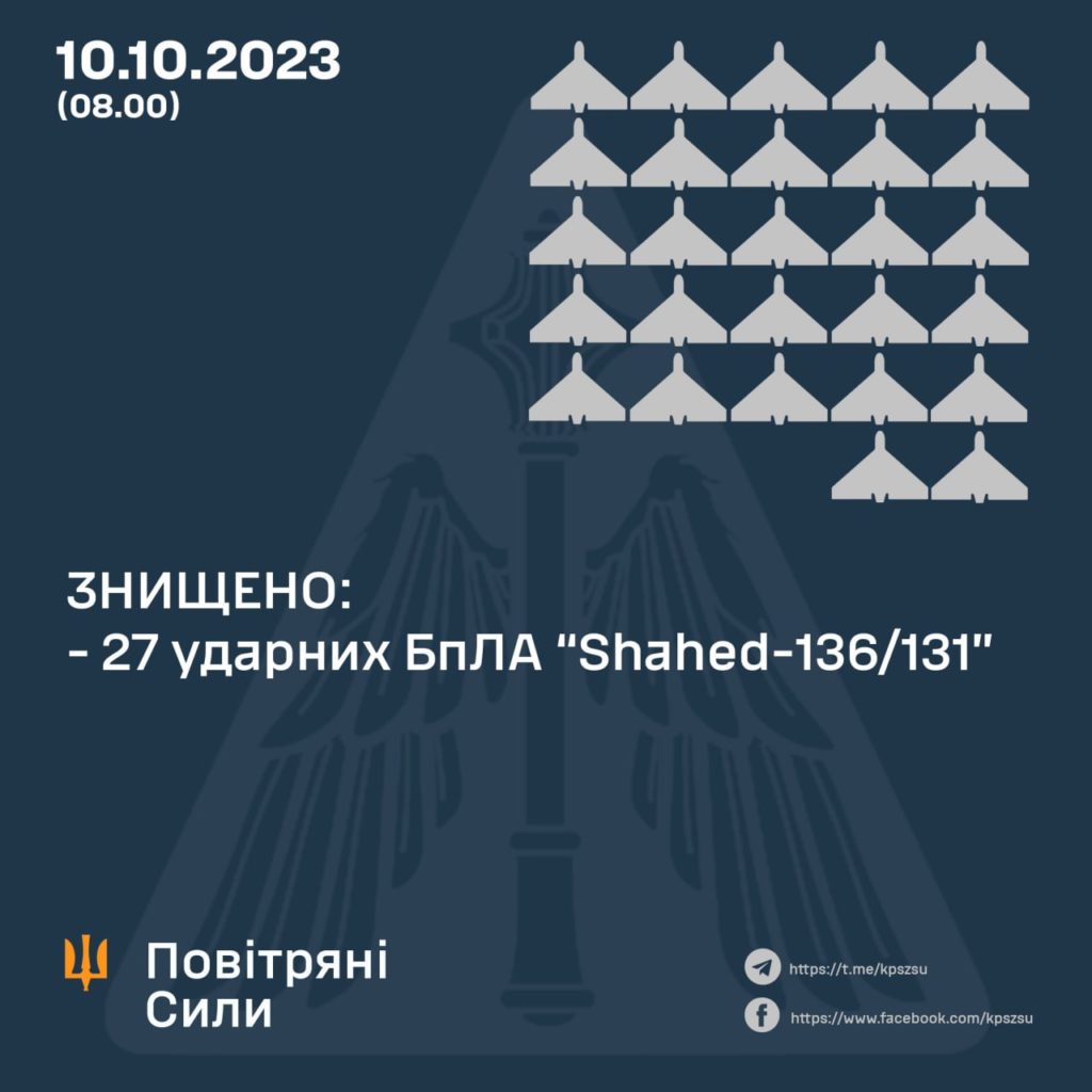 Вночі на півдні України ЗСУ знишили 27 "шахедів" 2