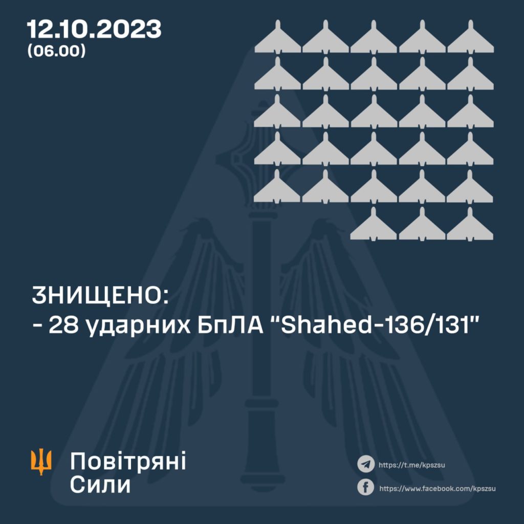 Вночі над Україною збили 28 "шахедів". Скільки летіло 2