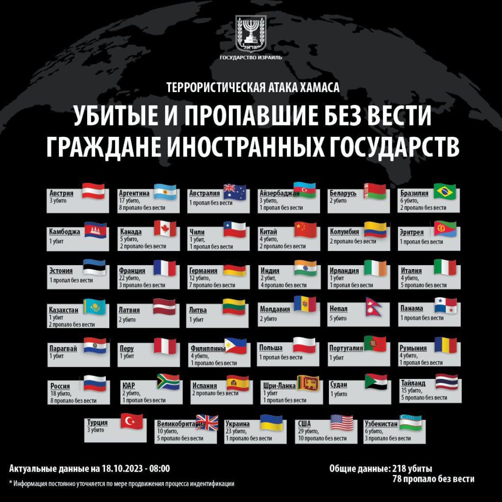 В Ізраїлі через атаки ХАМАС загинули вже 23 громадянина України. Більше тільки з США 2