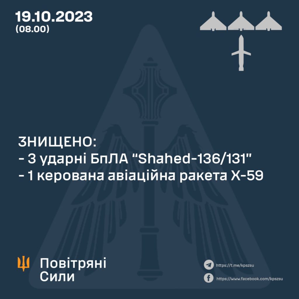 Ввечері і вночі ворог атакував Україну з повітря - із 17 цілей збили 4 2