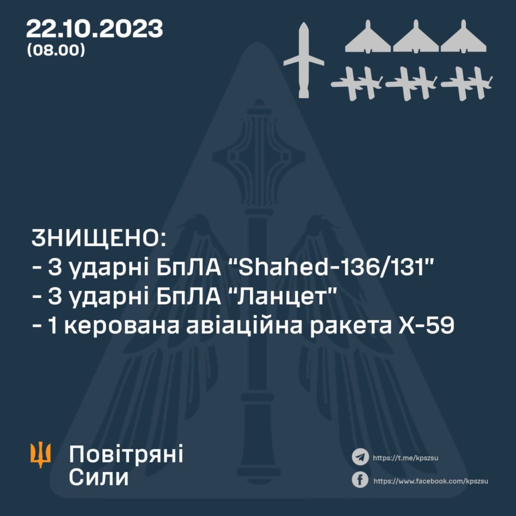 Вночі ворог засипав Україну бомбами, ракетами і дронами. Крім того, на півдні збили 3 "Ланцети" 2