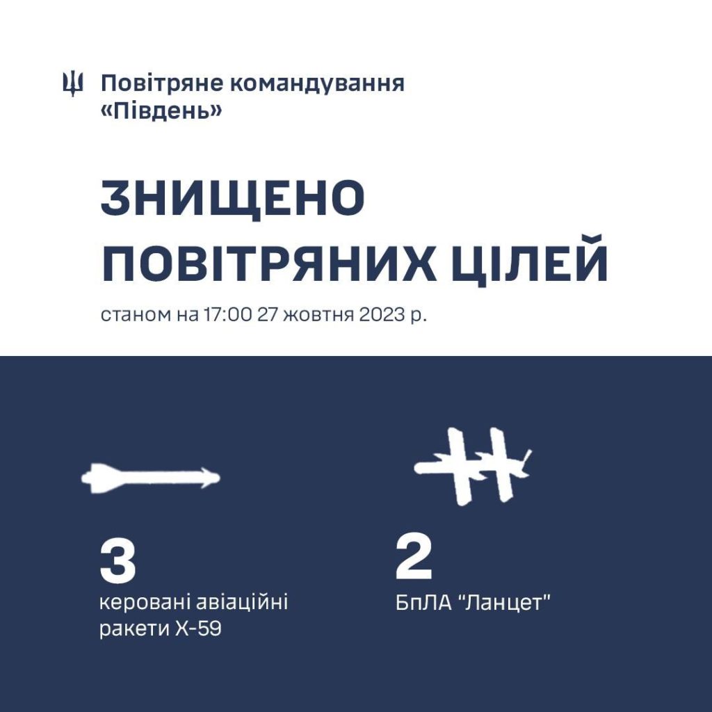 Сьогодні на Миколаївщині знищено 3 керовані авіаційні ракети Х-59. Ще 2 "Ланцети" - у сусідів 2