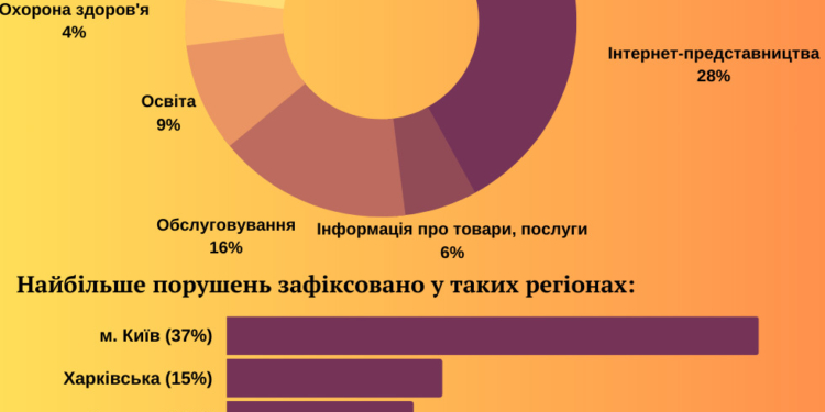 На Миколаївщині на порушення мовного закону не скаржаться – менше скарг тільки у Львові (ІНФОГРАФІКА)