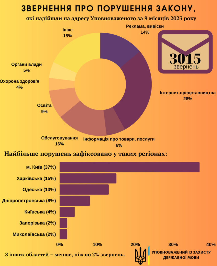 На Миколаївщині на порушення мовного закону не скаржаться - менше скарг тільки у Львові (ІНФОГРАФІКА) 2