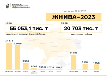 Жнива-2023: в Україні вже намолотили 75,7 млн.тонн зернових та олійних