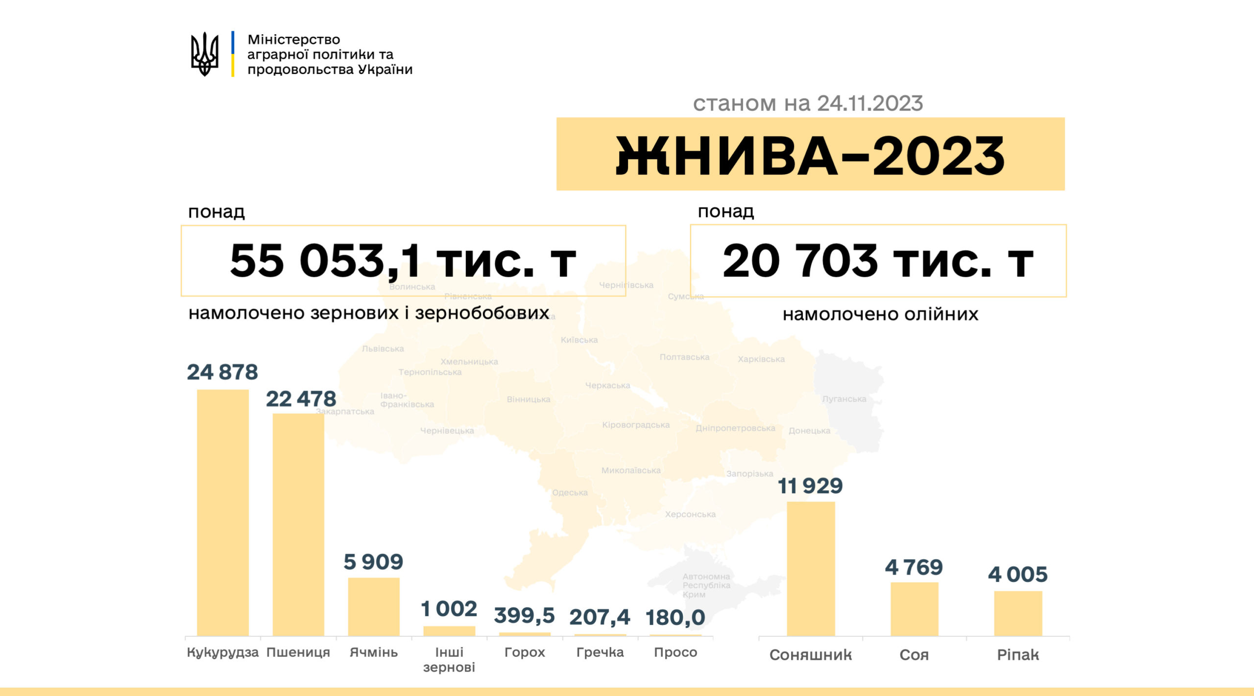 Жнива-2023: в Україні вже намолотили 75,7 млн.тонн зернових та олійних