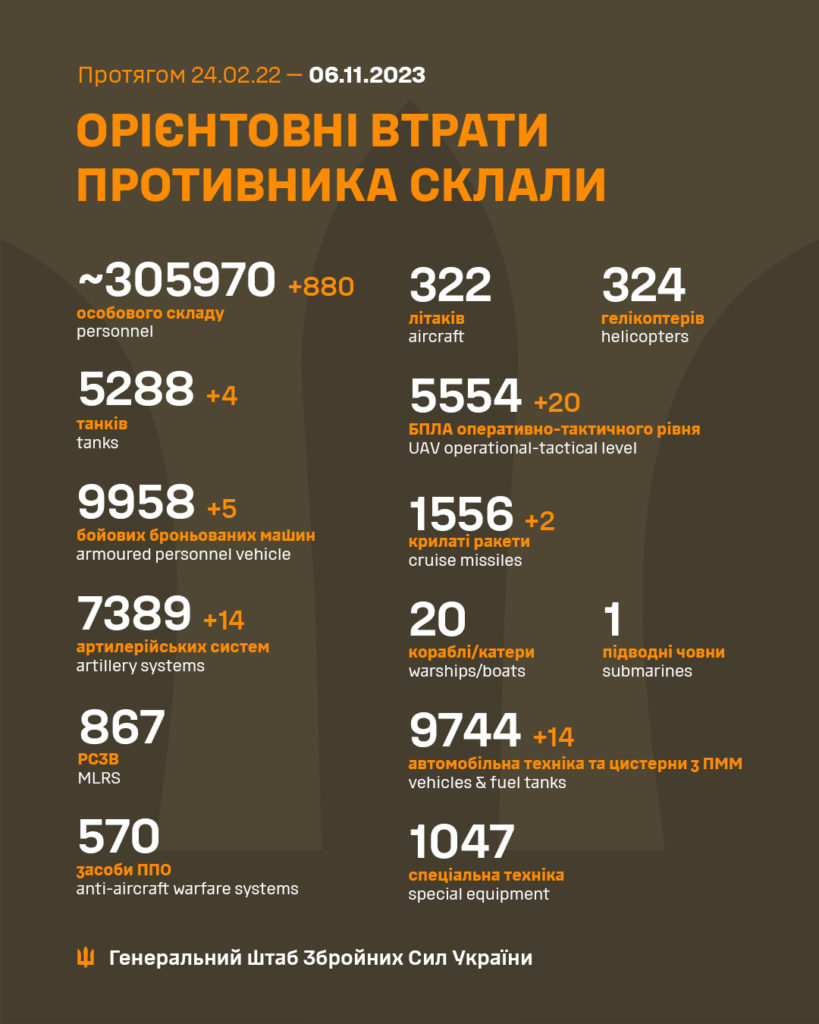 За добу в Україні ліквідовано ще 880 окупантів і 14 ворожих артсистем. Повні втрати ворога 2