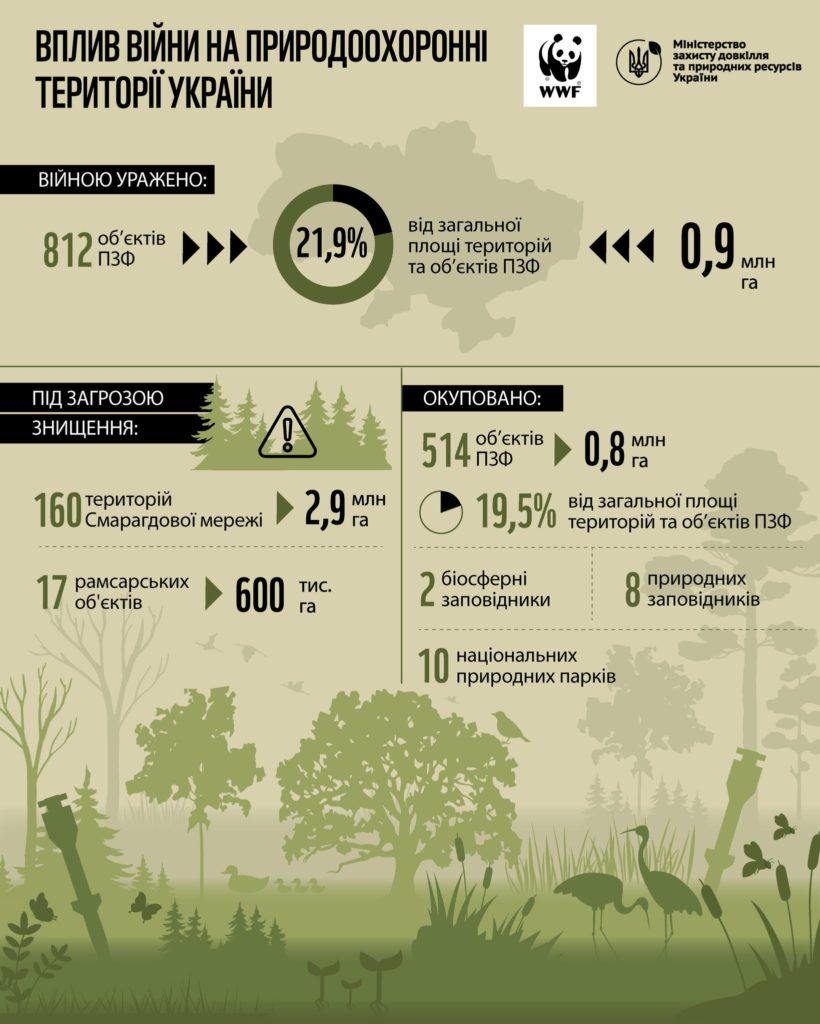 Понад 20% природоохоронних територій України уражені війною (ІНФОГРАФІКА) 2