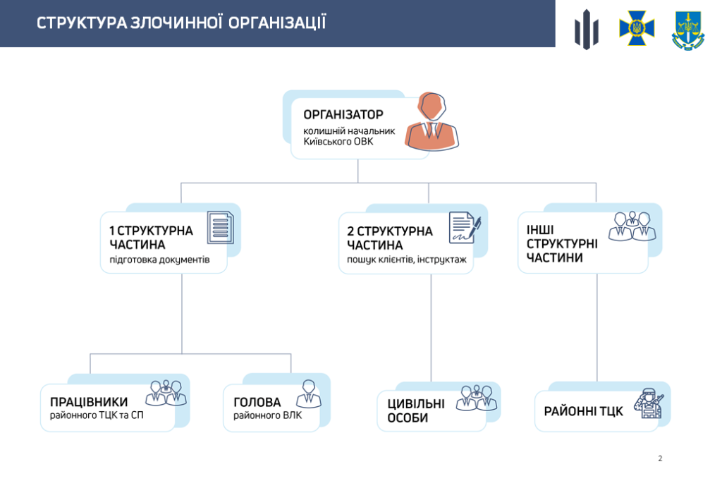 ДБР і СБУ заблокували "конвеєр" ухилення від мобілізації. Організатори озолотились (ФОТО, ВІДЕО) 2